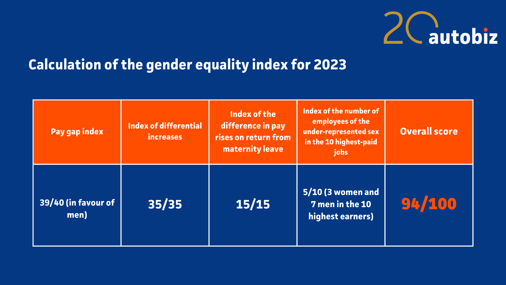 autobiz increased to 94/100 its 2023 Gender Equality Index - autobiz ...